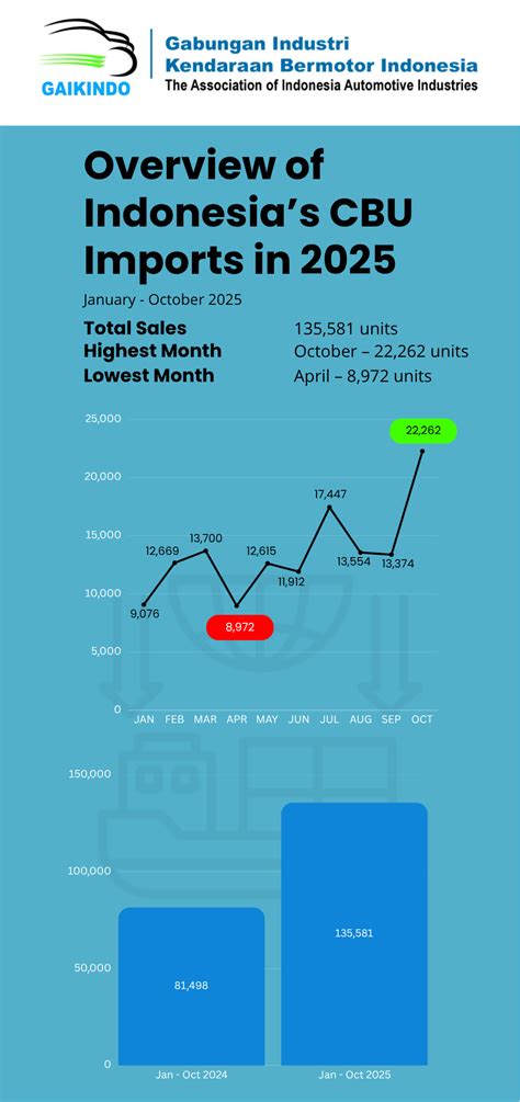 overview  indonesias cbu imports january october  gaikindo