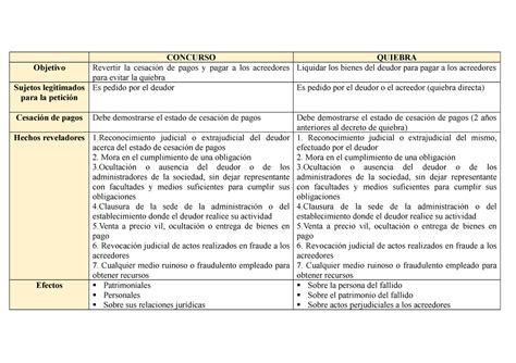 Cuadro Comparativo Concursos Y Quiebras Concurso Quiebra Objetivo