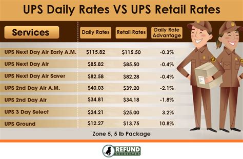 2023 Ups Canada Rate And Service Guide