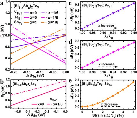 Formation Energies And Relative Formation Energies A Formation