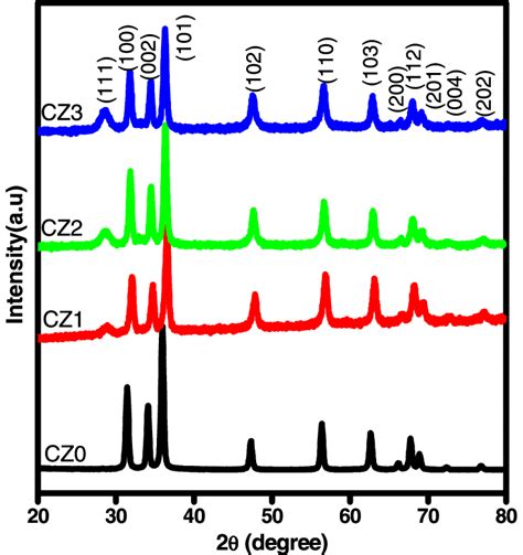 Powder Xrd Pattern Of Pure And Ce Doped Zno Nanoparticles Download