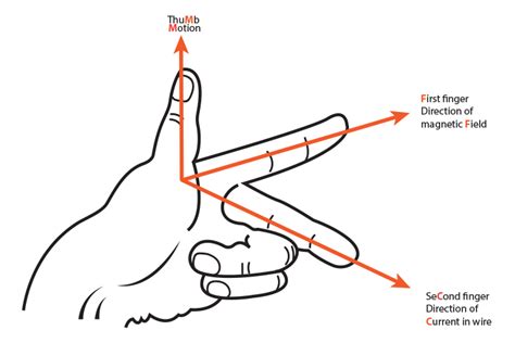 Flemings Left Hand Rule And Flemings Right Hand Rule 2023