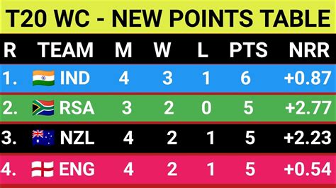 T20 World Cup 2022 Points Table After India Win Vs Bangladesh