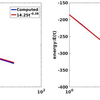 Left The Log Log Plots Of The Free Energy For The Model With Slope