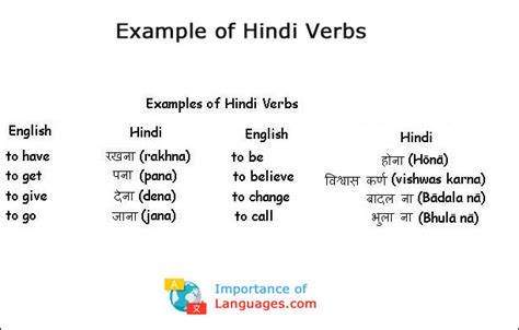 Hindi Language Grammar Guide Rules Verbs Adjective And Words