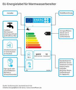 EU Label Energieeffizienz Kennzeichnung für neue Heizungen