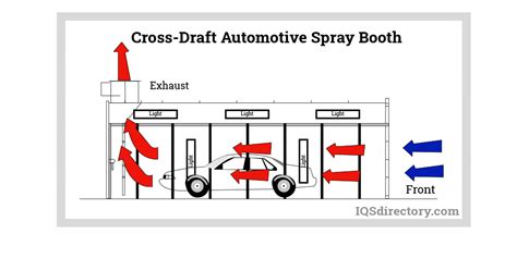 What Are The Different Types Of Spray Booths Hapixyz