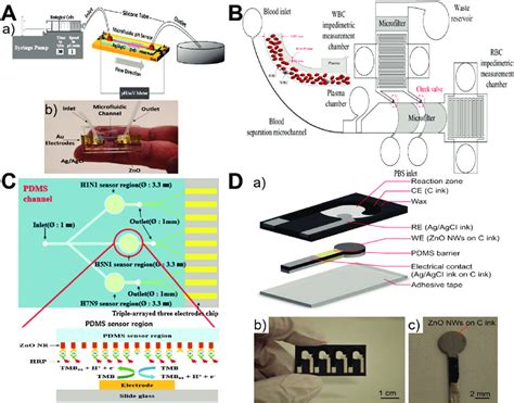 Microfluidics Enabled Electrochemical Sensing Applications Of Zno