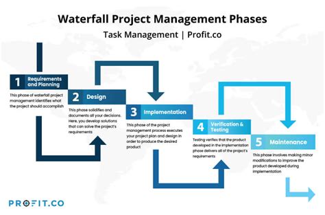 The 5 Phases of Waterfall Project Management | Task Management | Profit.co