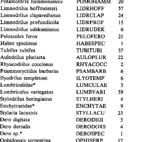 List of collected oligochaetes with their frequency of occurrence ...