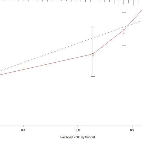 The Calibration Plots For The Adjusted Model Predicting Recurrent