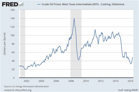 Trends In Oil Supply And Demand - The United States Oil ETF, LP ...