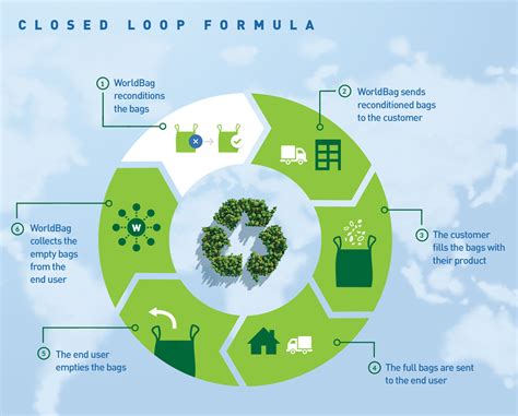 Closed Loop