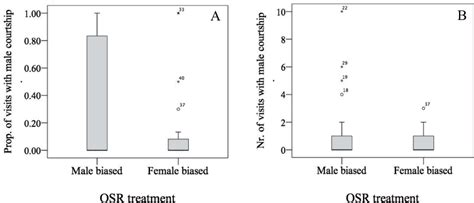 Table 1 From Operational Sex Ratio And Reproductive Behaviour In The Two Spotted Goby