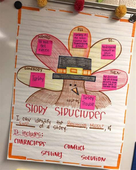 Somebody Wanted But So Then Anchor Chart For Thanksgiving Stories
