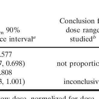 Dose Proportionality Assessment Of A Phase 1 Dose Escalation Study