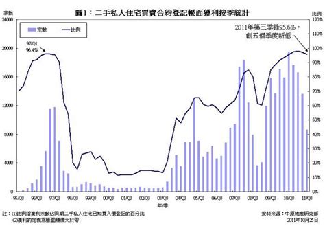 二手私人住宅買賣帳面獲利統計分析 2011年第三季