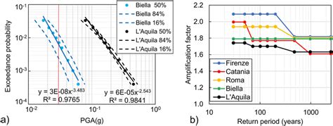 A Hazard Curves For The Cities Of Biella And L’aquila With The Relative Download Scientific