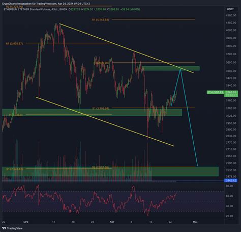 Bitcoin Ethereum Chartanalyse Abverkauf Naht