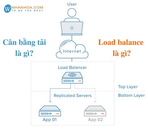 Chia Sẻ Với Hơn 81 Về Mô Hình Cân Bằng Tải Hay Nhất Vn