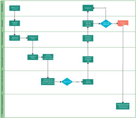 Data Flow Diagram For Credit Card Processing System Credit C