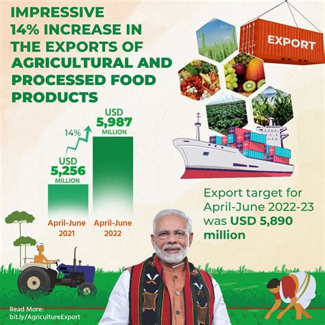 Bjp On Twitter Indias Agricultural And Processed Food Products