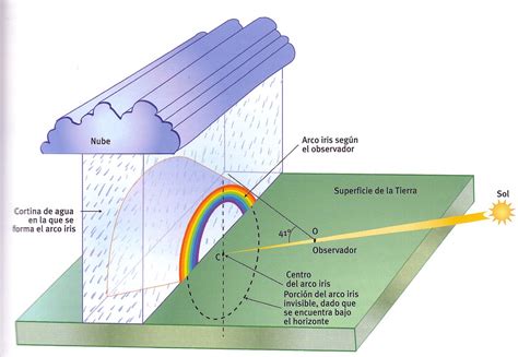 Cómo se forma un arcoiris Aula de Elena