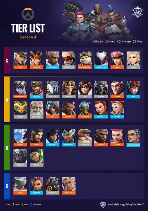 Best Heroes In Overwatch 2 Tier List Rankings Season 4 April 2023