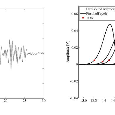 Left Measured Waveform In A Longitudinal Measurement Performed Along