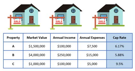 The Beginners Guide To The Cap Rate Calculation In Real Estate Mashvisor