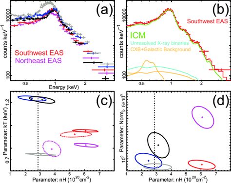 A Epic Pn Spectra Of The Five Regions Shown In Figure The Spectra