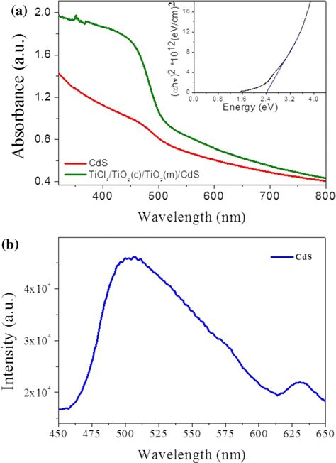 Colour Online A Absorbance Spectrum Of Cds Thin Film Grown On Glass