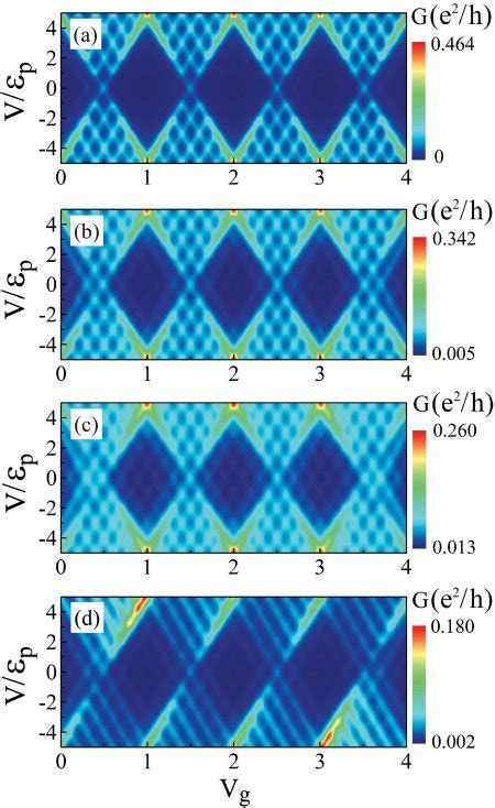 Color Online A C Thermal Evolution Of Conductance Map T Pe ε