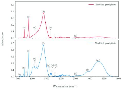 A Representative Raman Spectra Of The Baseline And Modified