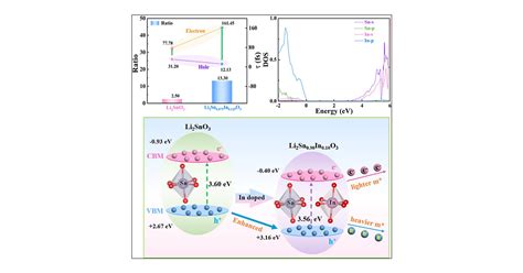 Mechanism Of P Type Heteroatom Doping Of Lithium Stannate For The