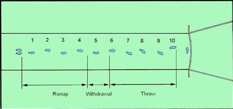 Draw A Javelin Pitch This Pitch Of Grass Widens Out At A 29 Degree Angle