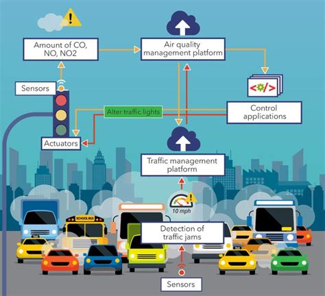 IoT For Smart Cities Use Cases And Implementation Strategies Smart