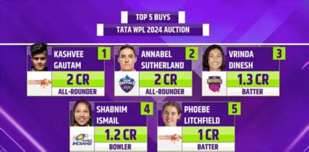 Wpl Auction Highlights Gujarat Giants Win Bidding War To Get