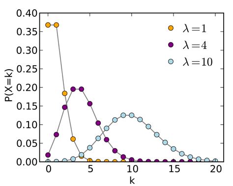 Applications Of Poisson Distribution Predictive Hacks