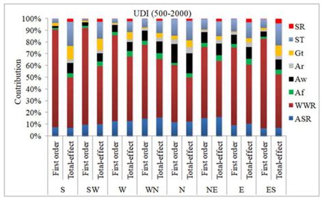 Sustainability Free Full Text Sensitivity Analysis For Decisive