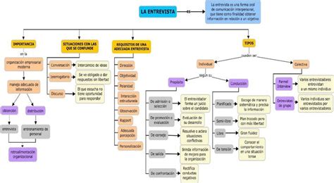 La Entrevista Y Sus Tipos Mapa Conceptual Psicología Organizacional