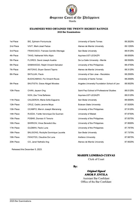 Bar Exam Results List Of Bar And Exemplary Passers