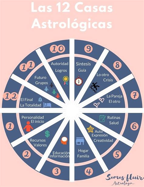 Las Casas Astrologicas Carta Astral Astrolog A Astrolog A