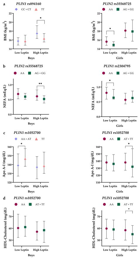 Nutrients Free Full Text Sex Dependent Mediation Of Leptin In The