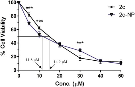 Mtt Assay For Assessment Of In Vitro Cytotoxicity In Vitro