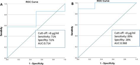 A Roc Analysis Of Vedolizumab Trough Level Concentration At Week