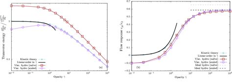 Figure 2 From Development Of Transverse Flow For Small And Large