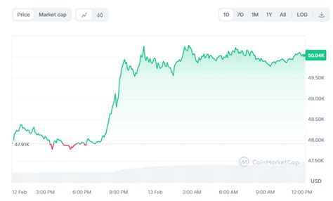 Principales Raisons Pour Lesquelles Btc Dépasse 50 000 Le Derniere Heure