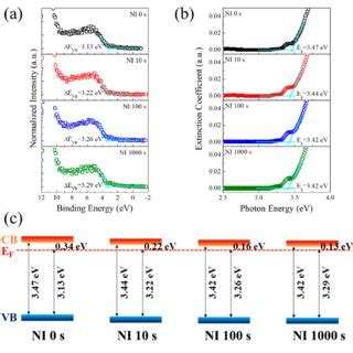 a Valence band offset ΔEVB from valence band spectra b optical