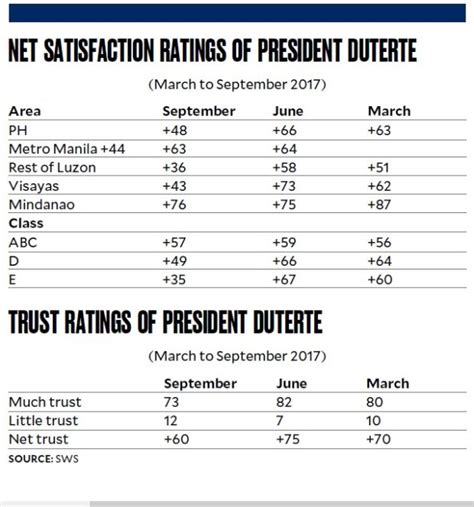 Satisfaction Trust Ratings Of Duterte Down — Sws Inquirer News